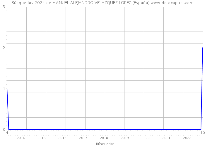 Búsquedas 2024 de MANUEL ALEJANDRO VELAZQUEZ LOPEZ (España) 