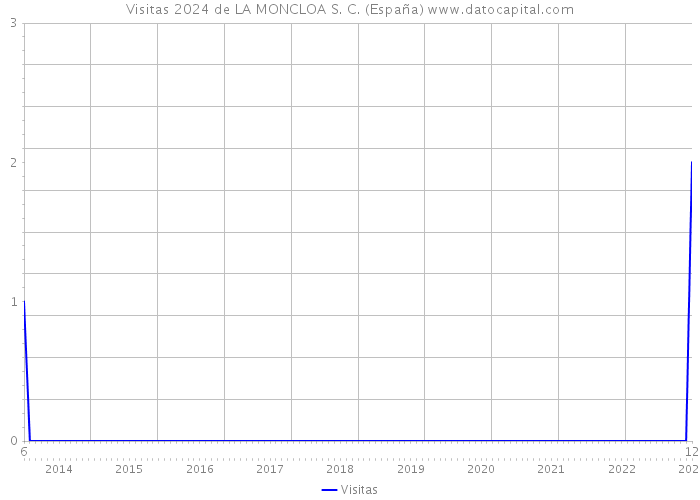 Visitas 2024 de LA MONCLOA S. C. (España) 