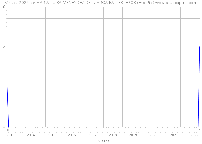 Visitas 2024 de MARIA LUISA MENENDEZ DE LUARCA BALLESTEROS (España) 