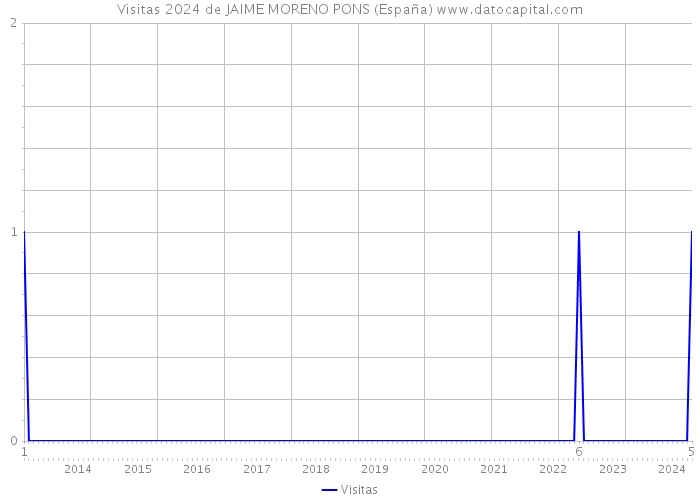 Visitas 2024 de JAIME MORENO PONS (España) 