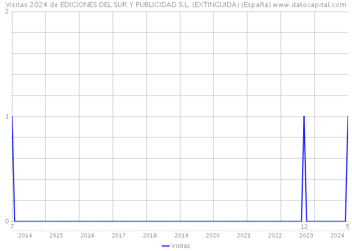 Visitas 2024 de EDICIONES DEL SUR Y PUBLICIDAD S.L. (EXTINGUIDA) (España) 