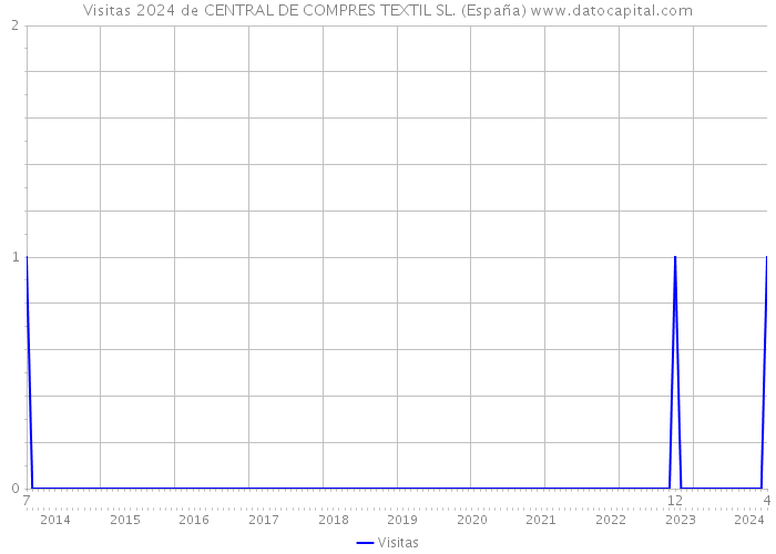 Visitas 2024 de CENTRAL DE COMPRES TEXTIL SL. (España) 