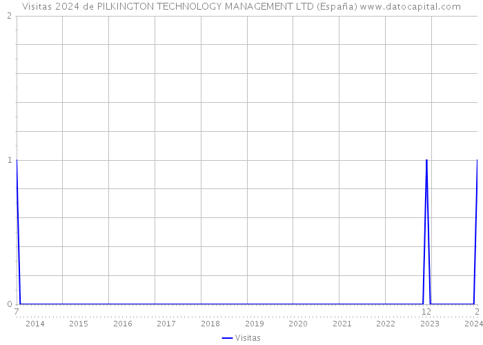 Visitas 2024 de PILKINGTON TECHNOLOGY MANAGEMENT LTD (España) 