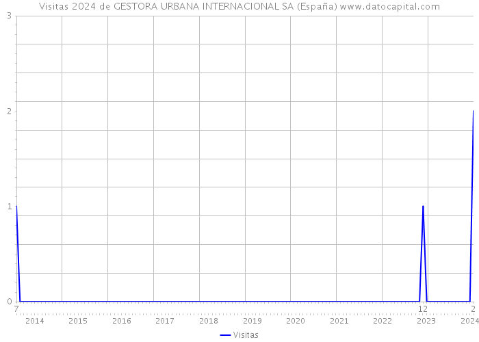 Visitas 2024 de GESTORA URBANA INTERNACIONAL SA (España) 