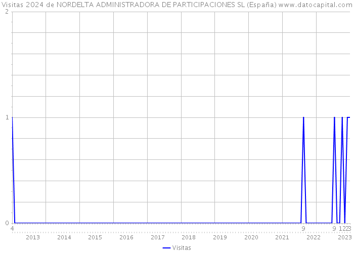Visitas 2024 de NORDELTA ADMINISTRADORA DE PARTICIPACIONES SL (España) 