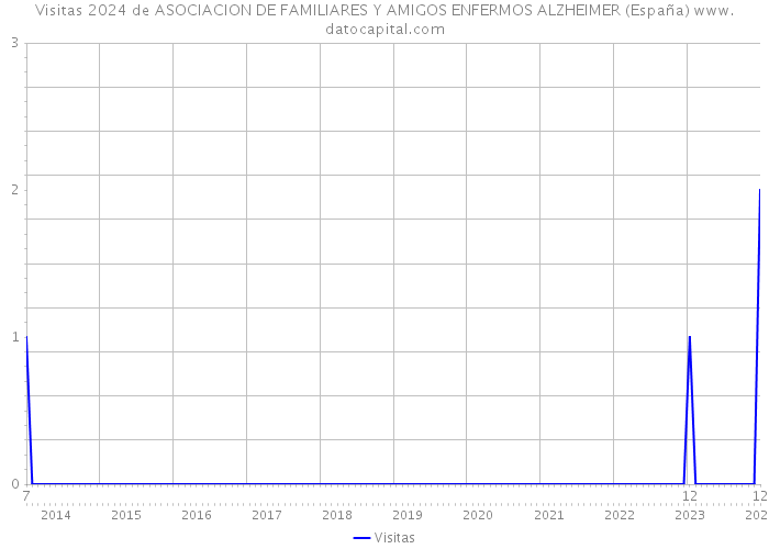 Visitas 2024 de ASOCIACION DE FAMILIARES Y AMIGOS ENFERMOS ALZHEIMER (España) 