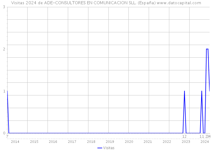 Visitas 2024 de ADE-CONSULTORES EN COMUNICACION SLL. (España) 