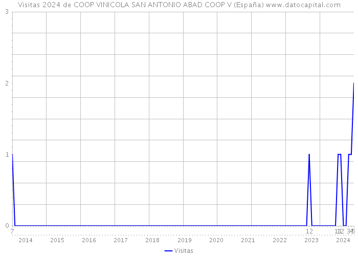 Visitas 2024 de COOP VINICOLA SAN ANTONIO ABAD COOP V (España) 