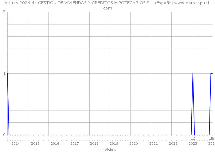 Visitas 2024 de GESTION DE VIVIENDAS Y CREDITOS HIPOTECARIOS S.L. (España) 