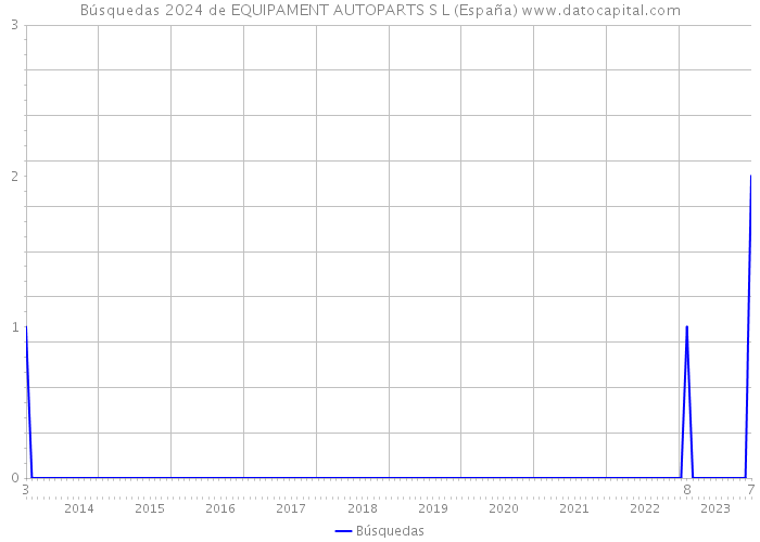 Búsquedas 2024 de EQUIPAMENT AUTOPARTS S L (España) 