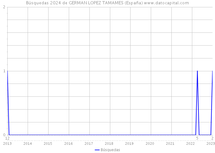 Búsquedas 2024 de GERMAN LOPEZ TAMAMES (España) 