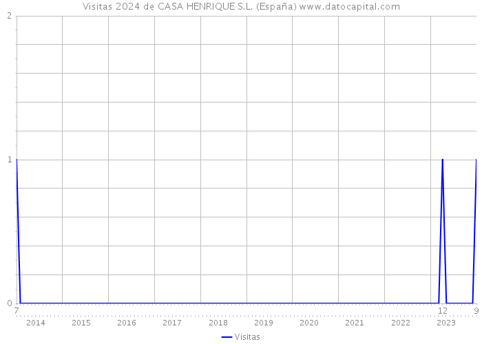 Visitas 2024 de CASA HENRIQUE S.L. (España) 