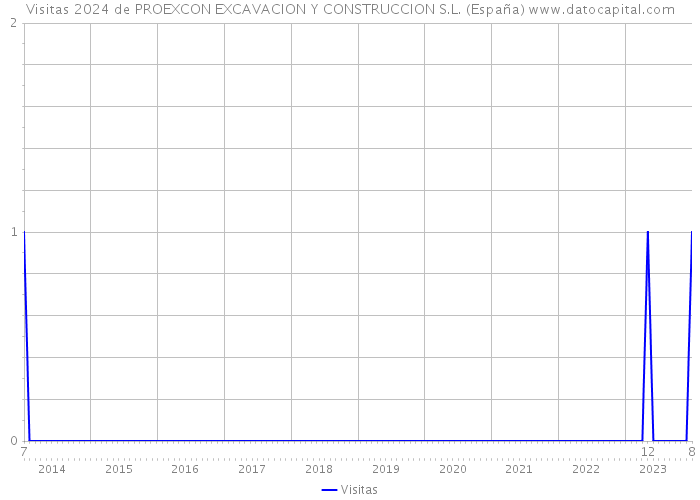 Visitas 2024 de PROEXCON EXCAVACION Y CONSTRUCCION S.L. (España) 