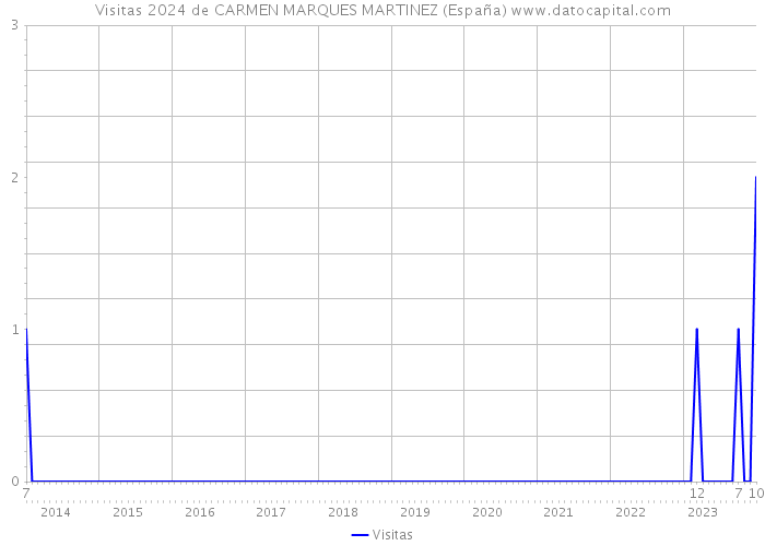 Visitas 2024 de CARMEN MARQUES MARTINEZ (España) 