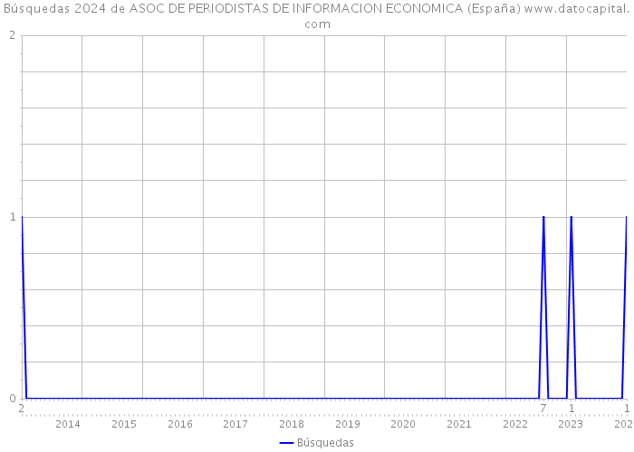 Búsquedas 2024 de ASOC DE PERIODISTAS DE INFORMACION ECONOMICA (España) 