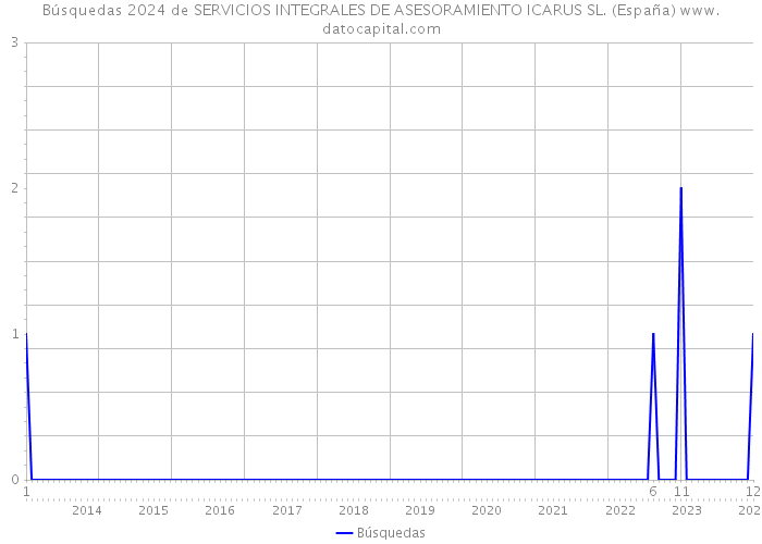 Búsquedas 2024 de SERVICIOS INTEGRALES DE ASESORAMIENTO ICARUS SL. (España) 
