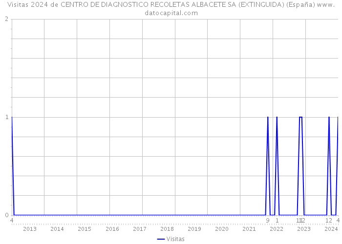 Visitas 2024 de CENTRO DE DIAGNOSTICO RECOLETAS ALBACETE SA (EXTINGUIDA) (España) 