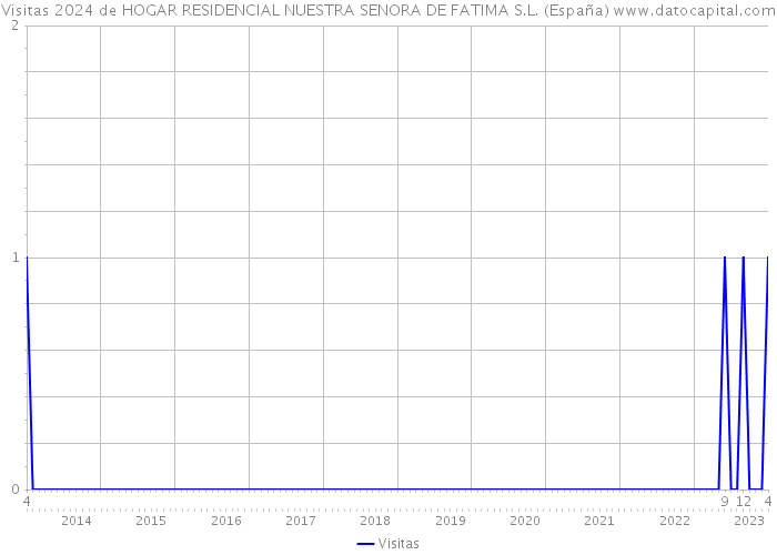 Visitas 2024 de HOGAR RESIDENCIAL NUESTRA SENORA DE FATIMA S.L. (España) 