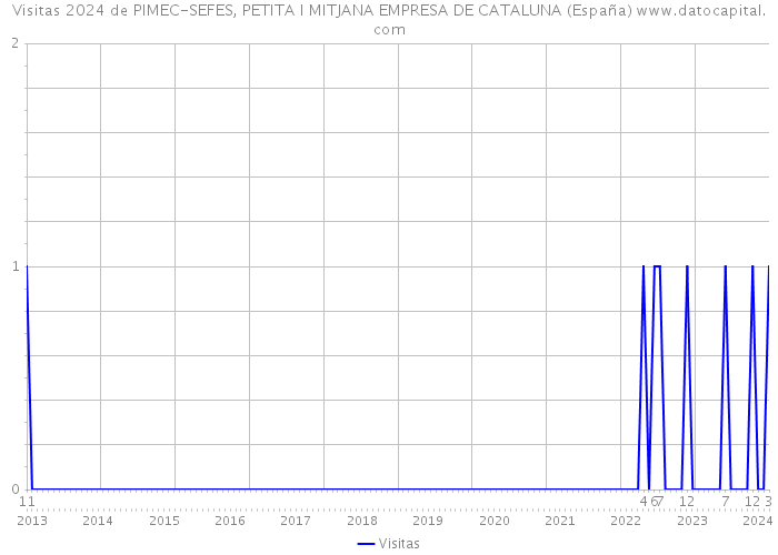Visitas 2024 de PIMEC-SEFES, PETITA I MITJANA EMPRESA DE CATALUNA (España) 