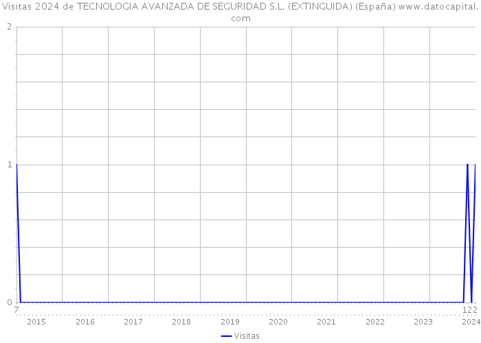 Visitas 2024 de TECNOLOGIA AVANZADA DE SEGURIDAD S.L. (EXTINGUIDA) (España) 