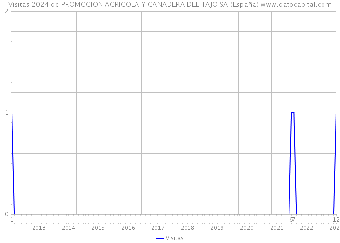 Visitas 2024 de PROMOCION AGRICOLA Y GANADERA DEL TAJO SA (España) 