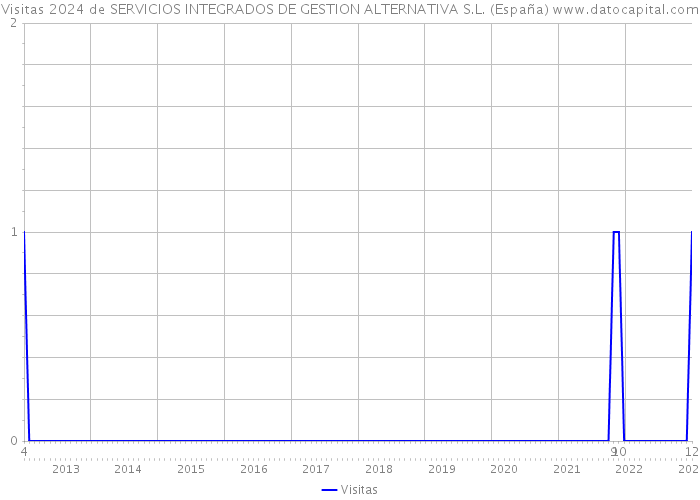 Visitas 2024 de SERVICIOS INTEGRADOS DE GESTION ALTERNATIVA S.L. (España) 