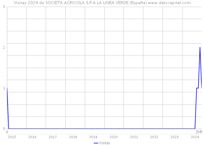 Visitas 2024 de SOCIETA AGRICOLA S.P.A LA LINEA VERDE (España) 