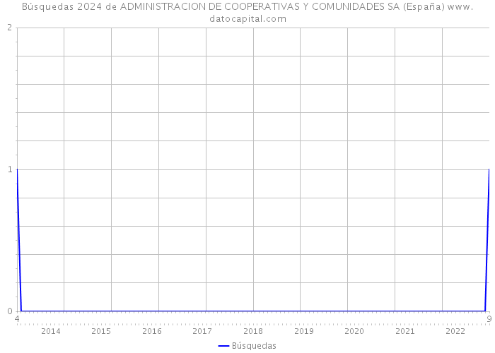 Búsquedas 2024 de ADMINISTRACION DE COOPERATIVAS Y COMUNIDADES SA (España) 