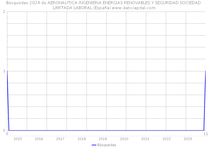 Búsquedas 2024 de AERONAUTICA INGENIERIA ENERGIAS RENOVABLES Y SEGURIDAD SOCIEDAD LIMITADA LABORAL (España) 
