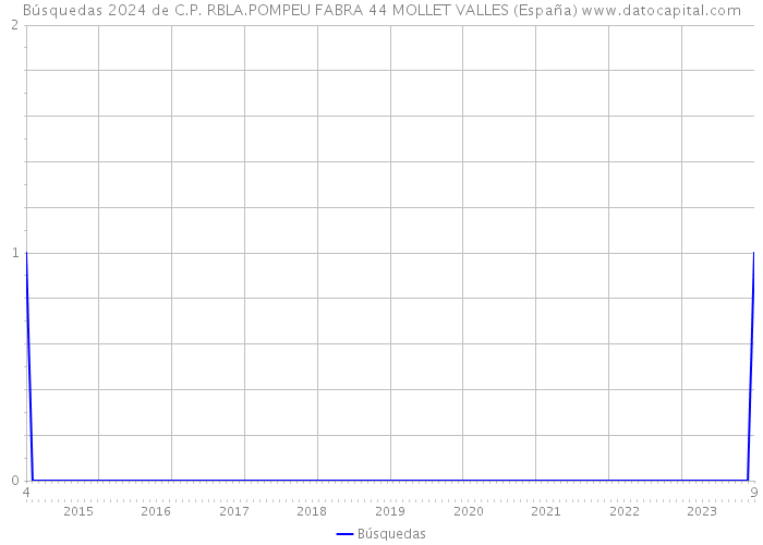 Búsquedas 2024 de C.P. RBLA.POMPEU FABRA 44 MOLLET VALLES (España) 