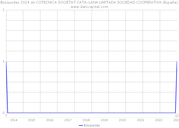 Búsquedas 2024 de COTECNICA SOCIETAT CATA-LANA LIMITADA SOCIEDAD COOPERATIVA (España) 