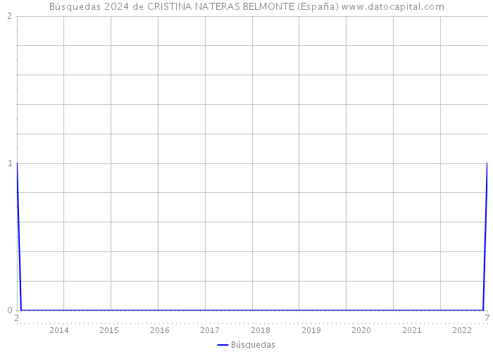 Búsquedas 2024 de CRISTINA NATERAS BELMONTE (España) 