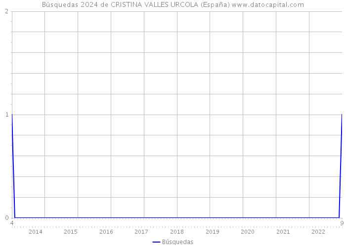 Búsquedas 2024 de CRISTINA VALLES URCOLA (España) 