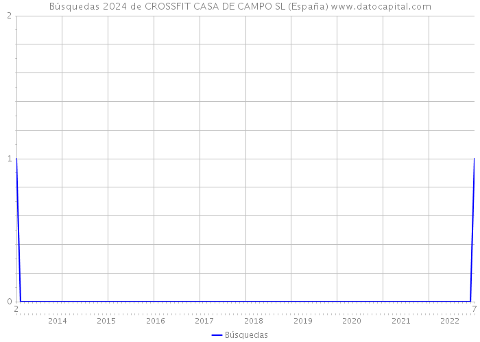 Búsquedas 2024 de CROSSFIT CASA DE CAMPO SL (España) 