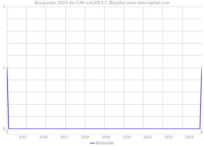 Búsquedas 2024 de CUM-LAUDE S.C (España) 