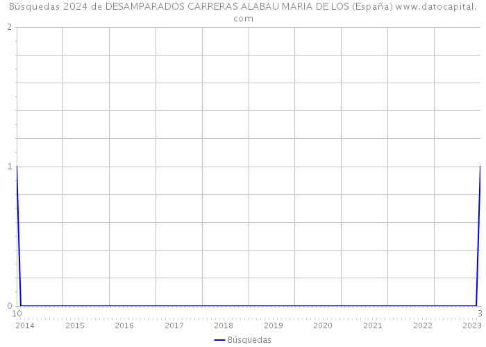 Búsquedas 2024 de DESAMPARADOS CARRERAS ALABAU MARIA DE LOS (España) 