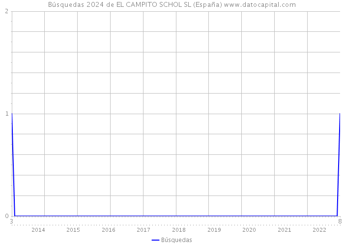 Búsquedas 2024 de EL CAMPITO SCHOL SL (España) 