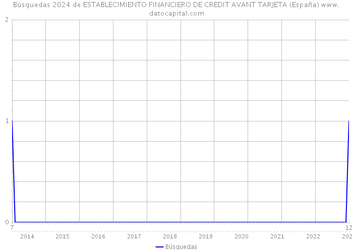 Búsquedas 2024 de ESTABLECIMIENTO FINANCIERO DE CREDIT AVANT TARJETA (España) 