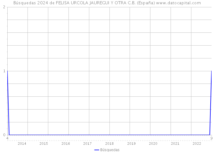 Búsquedas 2024 de FELISA URCOLA JAUREGUI Y OTRA C.B. (España) 