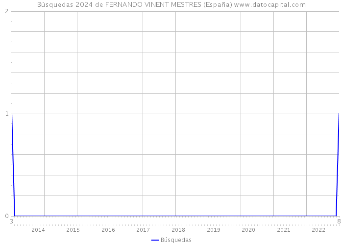 Búsquedas 2024 de FERNANDO VINENT MESTRES (España) 