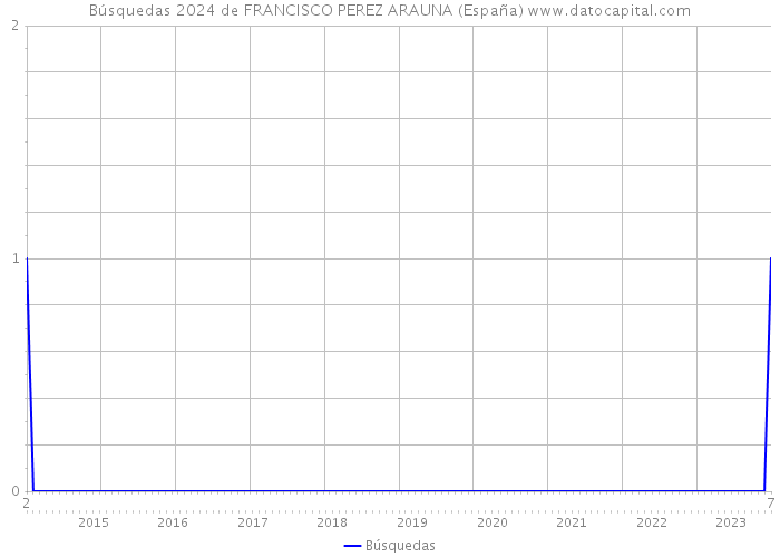 Búsquedas 2024 de FRANCISCO PEREZ ARAUNA (España) 