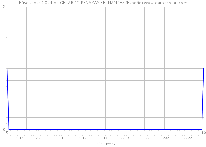 Búsquedas 2024 de GERARDO BENAYAS FERNANDEZ (España) 