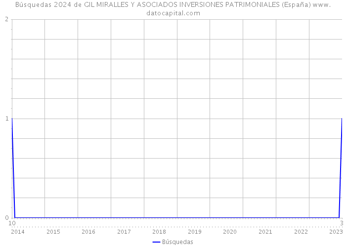 Búsquedas 2024 de GIL MIRALLES Y ASOCIADOS INVERSIONES PATRIMONIALES (España) 
