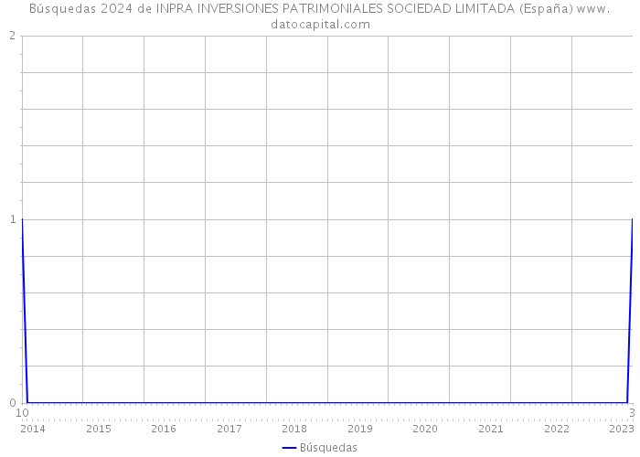 Búsquedas 2024 de INPRA INVERSIONES PATRIMONIALES SOCIEDAD LIMITADA (España) 