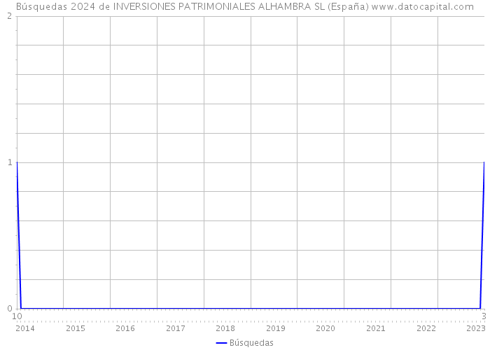 Búsquedas 2024 de INVERSIONES PATRIMONIALES ALHAMBRA SL (España) 