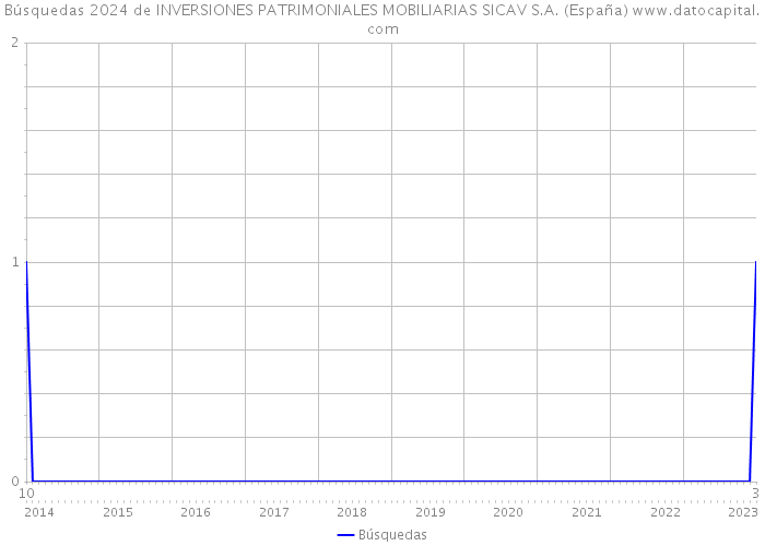 Búsquedas 2024 de INVERSIONES PATRIMONIALES MOBILIARIAS SICAV S.A. (España) 