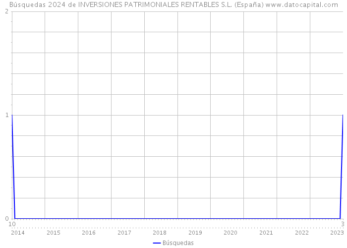 Búsquedas 2024 de INVERSIONES PATRIMONIALES RENTABLES S.L. (España) 