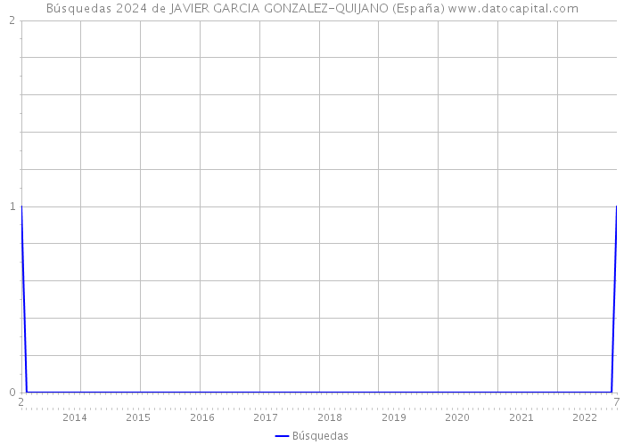 Búsquedas 2024 de JAVIER GARCIA GONZALEZ-QUIJANO (España) 
