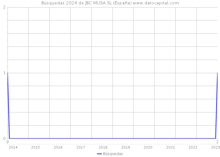 Búsquedas 2024 de JBC MUSA SL (España) 