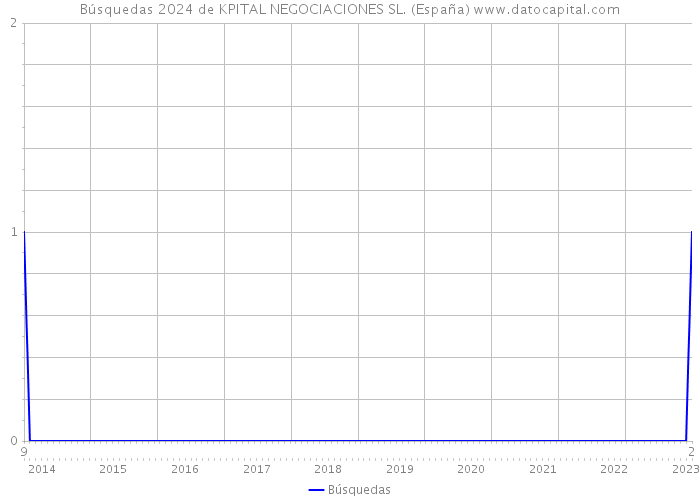 Búsquedas 2024 de KPITAL NEGOCIACIONES SL. (España) 